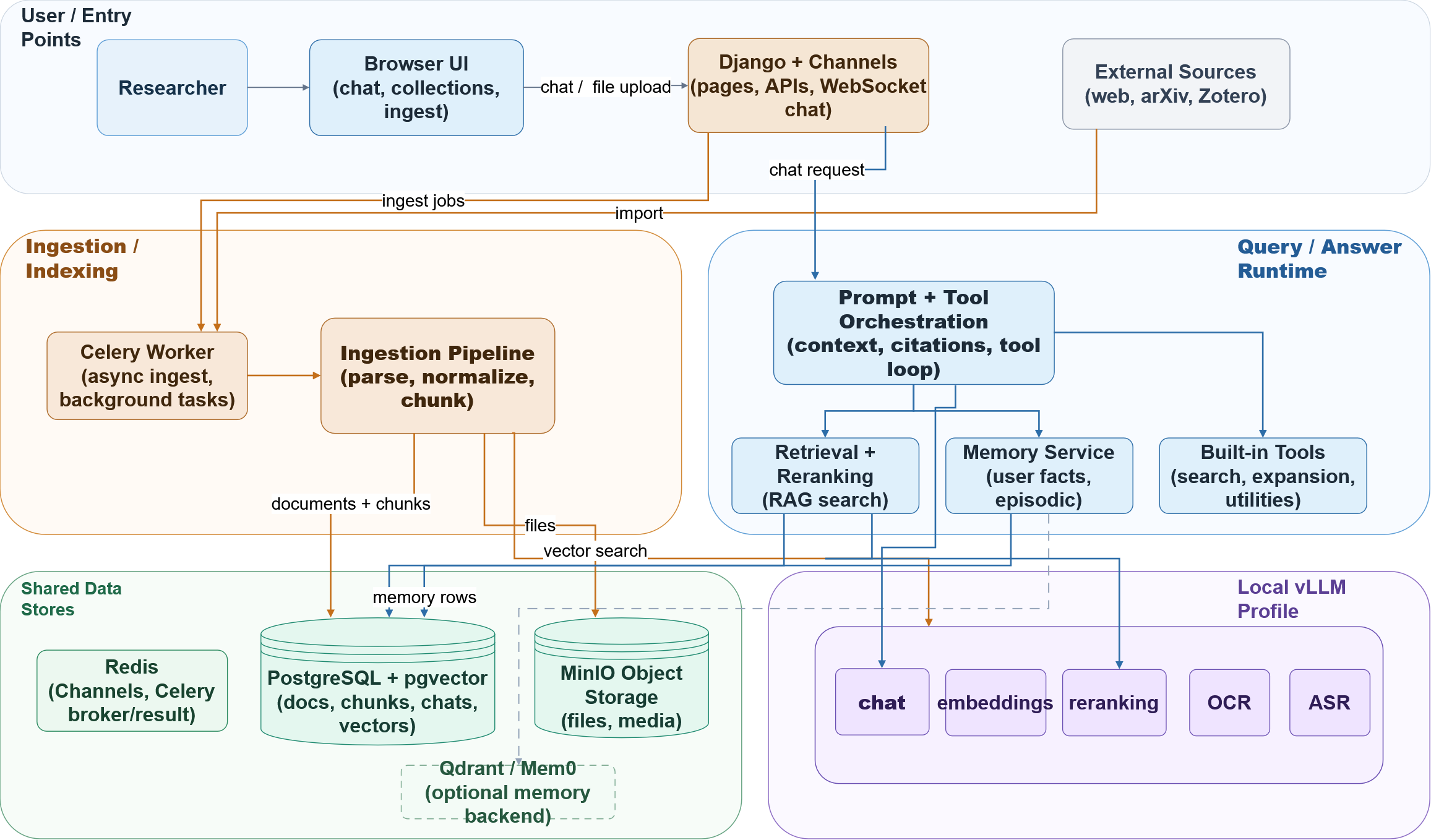 System architecture diagram illustrating the modular components of AquiLLM: researcher interfaces, web-based user interface, Django backend with WebSocket channels, document ingestion and indexing pipeline, retrieval and reranking subsystems, memory management, shared data repositories, and local vLLM inference services.