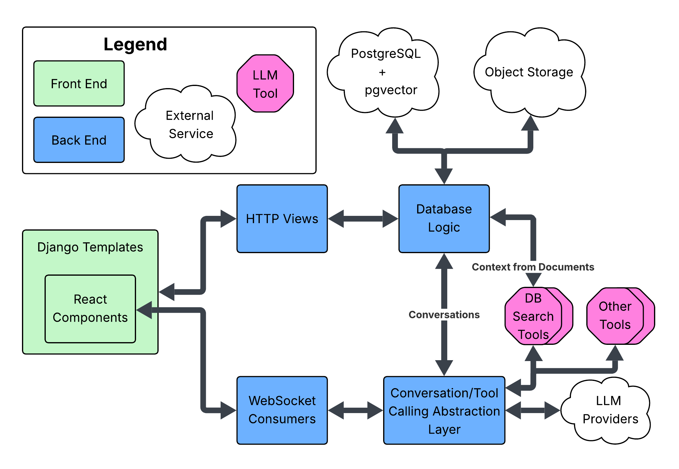 Architecture diagram showing the architecture of AquiLLM