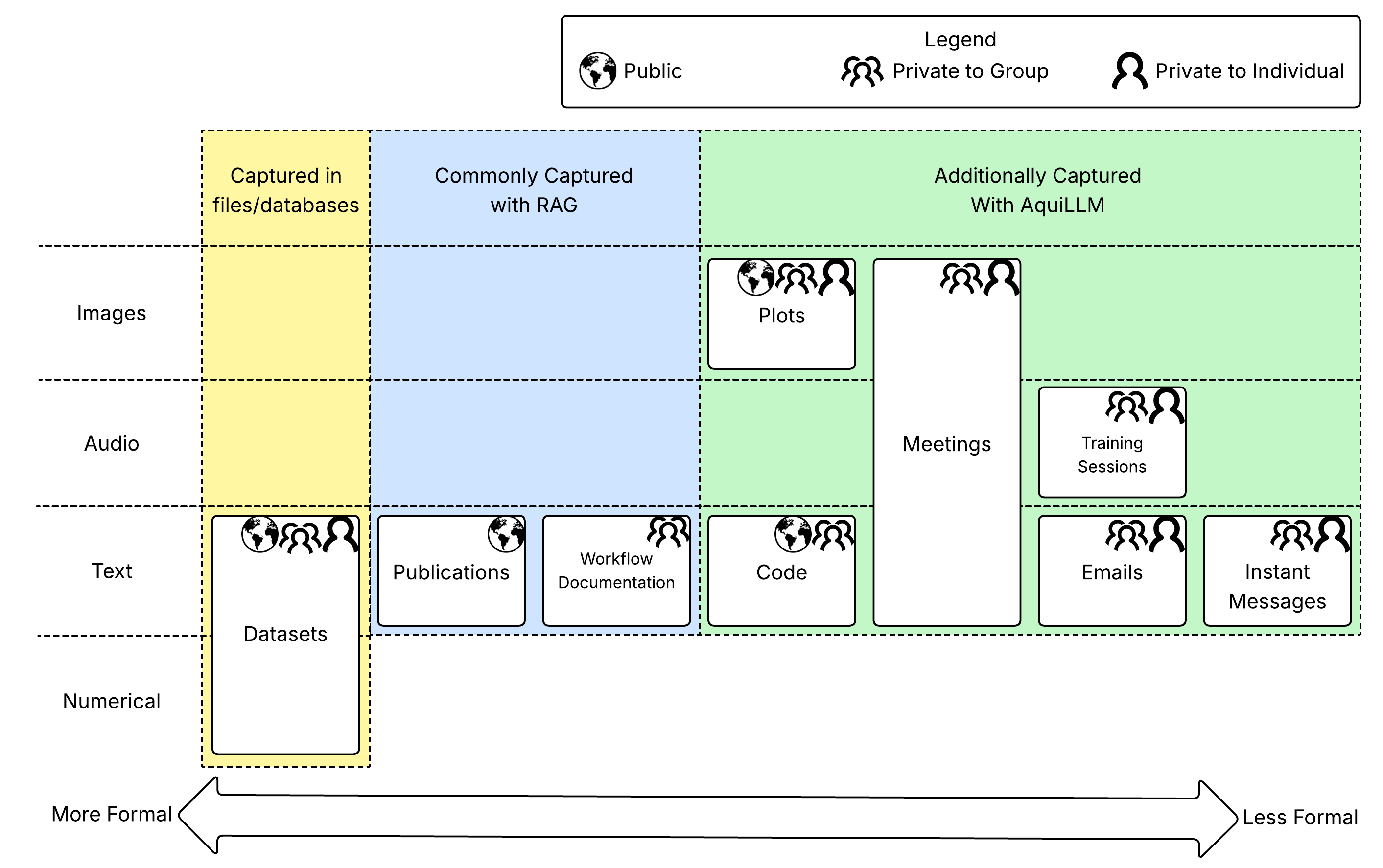 Data types diagram showing formal and informal research data